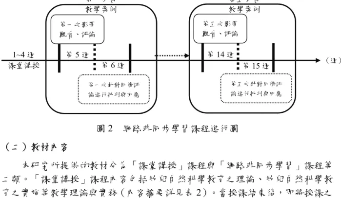 圖 2  網路非同步學習課程進行圖  （二）教材內容  本研究所提供的教材分為「課堂講授」課程與「網路非同步學習」課程等 二類。「課堂講授」課程內容包括幼兒自然科學教育之理論、幼兒自然科學教 育之實施等教學理論與實務（內容摘要詳見表 2）。當授課結束後，即將授課之 資料公告於網路平臺提供學員隨時參考使用。「網路非同步學習」課程內容包 括以「植物」、「動物」、「太空」、「水與空氣」等概念為主題的五個教學 案例影帶，每個案例影帶時間長度為 40～50 分鐘。 第一次影帶觀看、評論 第一次針對同儕評論進行批判與回