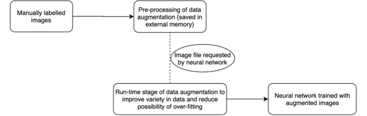 Figure  7  shows  an  overview  of  how  the  two  data  augmentation  stages  function  in  the  data  preparation pipeline we have incorporated for training of our object detection models: