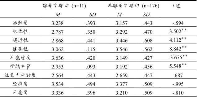 表 3 難養育及非難養育嬰兒在氣質評估問卷的 t 考驗 難養育嬰兒 (n=11) 非難養育嬰兒 (n=176) t 值 M SD M SD 活動量 3.238 .393 3.157 .443 -.594 規律性 2.787 .350 3.292 .470 3.502 ＊＊ 趨近性 2.868 .441 3.446 .608 4.112 ＊＊ 適應性 3.062 .115 3.546 .562 8.842 ＊＊ 反應強度 3.636 .420 3.149 .427 -3.675 ＊＊ 情緒本質 2.953 .