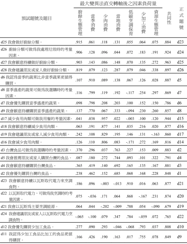 表 5  低碳飲食行為意向預試問卷因素分析摘要表  最大變異法直交轉軸後之因素負荷量  預試題號及題目  廚餘生 態 管 理 當季消費 少肉消費 當地消費 低碳烹調保育 少加工消費 資源生態管理 共同性 正式題 號  d25 我會做好廚餘分類。  .915 .061 .118 .131 .055 .064 .075 .884  d23  d26 廚餘分類可做為我處理垃圾時的考量 因素。  .906 .128 .096 .044 .072 .183 .191 .924  d24  d27 我會願意持續做好廚餘