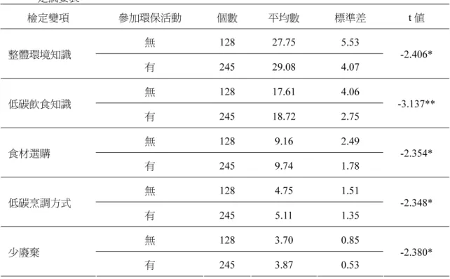 表 18  參與環保活動之雲林縣國小教師在整體環境知識與低碳飲食知識整體及各向度差異之 t 檢 定摘要表  檢定變項  參加環保活動  個數  平均數  標準差  t 值  無 128  27.75  5.53  整體環境知識  有 245  29.08  4.07  -2.406*  無 128  17.61  4.06  低碳飲食知識  有 245  18.72  2.75  -3.137**  無 128  9.16  2.49  食材選購  有 245  9.74  1.78  -2.354*  無