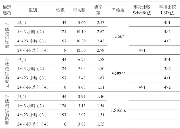 表 19  不同參與環境相關研習或課程時數之雲林縣國小教師在全球暖化知識整體及各向度差異之 變異數分析摘要表  檢定 變項  組別  個數  平均數  標準差  F 檢定  事後比較 Scheffe 法  事後比較LSD 法  無⑴ 44  9.66    2.53     4>1  1～3 小時（2） 124  10.19    2.62     4>2  4～23 小時（3）  197  10.39    2.43     4>3 全球暖化知 識 24 小時以上（4）  8  12.5