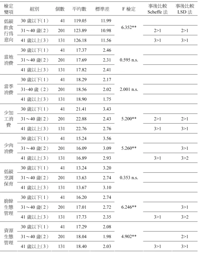 表 22  不同年齡之雲林縣國小教師在低碳飲食行為意向整體及各向度差異之變異數分析摘要表  檢定  變項  組別  個數  平均數  標準差  F 檢定  事後比較 Scheffe 法  事後比較LSD 法  30 歲以下（1）  41 119.05  11.99    31～40 歲（2）  201 123.89  10.98    2>1 2>1 低碳 飲食  行為  意向  41 歲以上（3）  131 126.18  11.56    6.352**  3>1 3>1  30