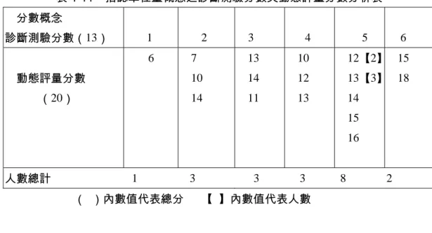 表 4-11    指認單位量概念之診斷測驗分數與動態評量分數分析表  分數概念  診斷測驗分數（13）  1  2  3  4  5  6          動態評量分數  （20）  6  7  10 14  13 14 11  10 12 13  12 【2】 13【3】 14  15  16  15 18  人數總計                            1                  3                    3              3         