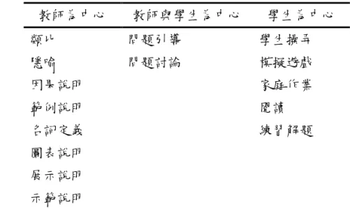 表 1    以教師為中心、教師與學生為中心及學生為中心的教學表徵形式分類表  教師為中心  教師與學生為中心  學生為中心  類比  問題引導  學生操弄  隱喻  問題討論  模擬遊戲  因果說明  家庭作業  範例說明  閱讀  名詞定義  練習解題  圖表說明  展示說明  示範說明  本研究參考表 1 之分類，並依實際教學觀察修正，以進行奈米科學課程中， 課室錄影資料之教師教學表徵分類及統計分析，瞭解教學表徵與師生互動頻率 對學生科學學習興趣的影響。  參、研究方法  一、研究對象  本研究之研究