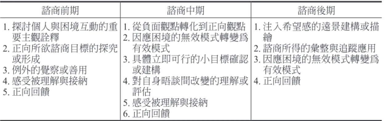 表 5　本研究焦點解決短期諮商重要事件出現階段 諮商前期 諮商中期 諮商後期 1.  探討個人與困境互動的重 要主觀詮釋 2.  正向所欲諮商目標的探究 或形成 3. 例外的覺察或善用 4