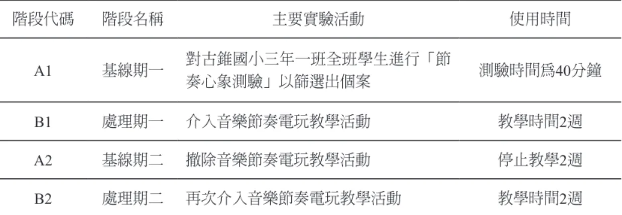 表 2　A-B-A-B 實驗處理階段 階段代碼 階段名稱 主要實驗活動 使用時間 A1 基線期一 對古錐國小三年一班全班學生進行「節 奏心象測驗」以篩選出個案 測驗時間為 40分鐘 B1 處理期一 介入音樂節奏電玩教學活動 教學時間 2週 A2 基線期二 撤除音樂節奏電玩教學活動 停止教學 2週 B2 處理期二 再次介入音樂節奏電玩教學活動 教學時間 2週 二、研究對象 （一）個案的選擇 本研究以古錐國小（化名）三年一班 33位學童為對象進行測驗，測驗原始分數 的滿分為 80分。研究者就測驗分數低於50分以