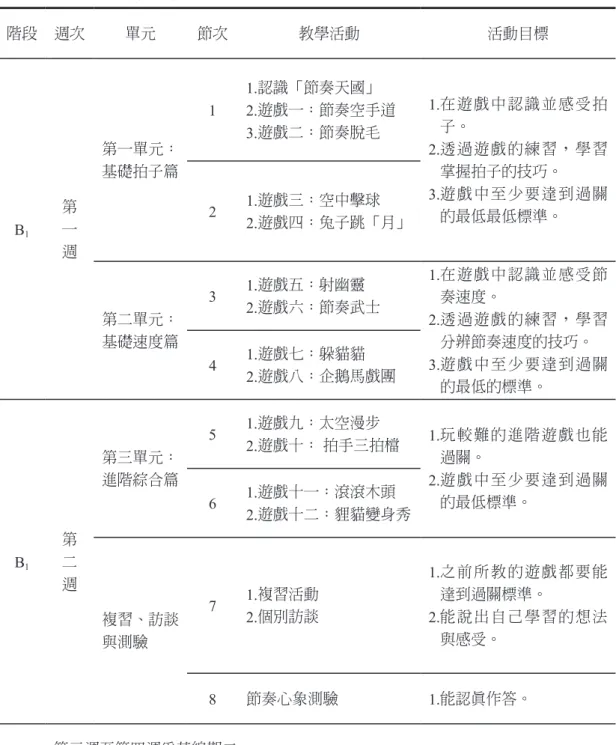 表 3　教學活動內容一覽表 階段 週次 單元 節次 教學活動 活動目標 B 1 第一 週 第一單元：基礎拍子篇 1 1.認識「節奏天國」 2. 遊戲一：節奏空手道3.遊戲二：節奏脫毛 1