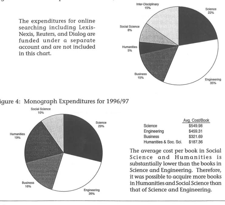 Figure  3:  Database Expenditures for  1996/97 