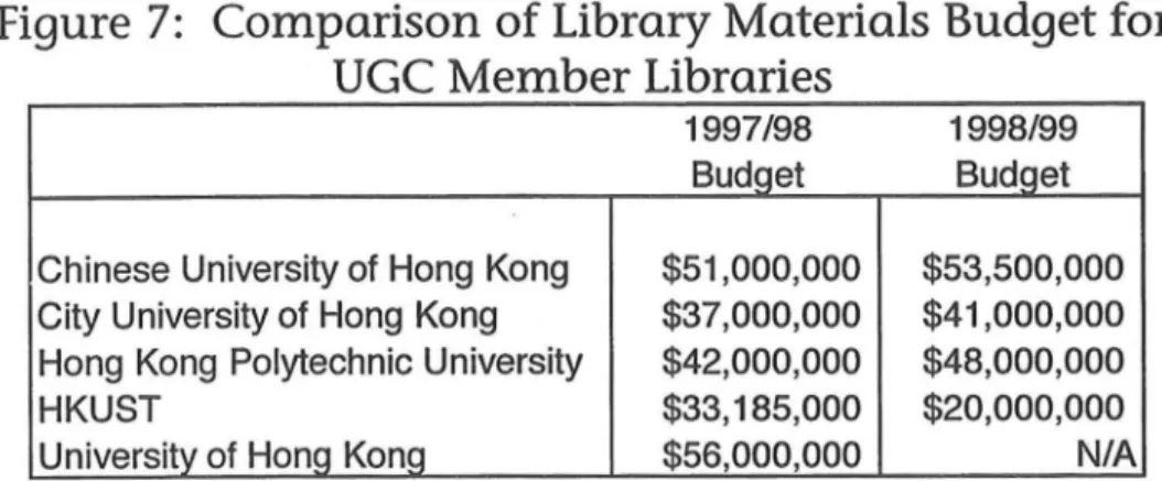 Figure  7:  Comparison of Library Materials Budget for  UGC Member Libraries 