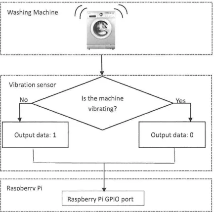 Figure 3 .2 Data flow through the vibration sensor 