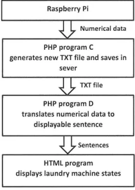 Figure 4.2 PHP  &amp;  HTML programs 