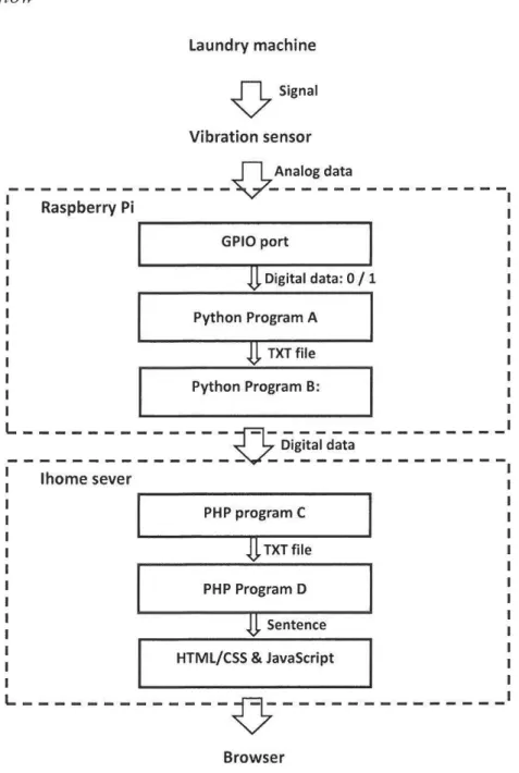 Figure 5 Data flow from washing machines to  online display 