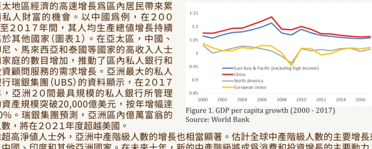 Figure 2. Gross national savings rate Source: World Bank