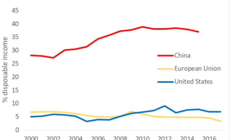 Figure 3. Household savings Source: OPEC亞洲人的儲蓄率較高，這在中國尤其如此。這令區內的財富管理業存在較大的增長空間。自２０００年以來，中國和東亞國家的總國民儲蓄率維持在35%以上，高出發逹地區一倍。家庭儲蓄率的狀況亦類似（圖表3）。亞洲家庭儲蓄率介乎25%至40%，遠高於歐美家庭的5%至10%。從經濟學角度來看，儲蓄率是量度投資水平的其中一個指標。中國個人及家庭的高儲蓄率及持續的收入增長，均顯示個人投資服務的需求龐大。奧緯諮詢公司發表的報告指出，在中國總值1,450