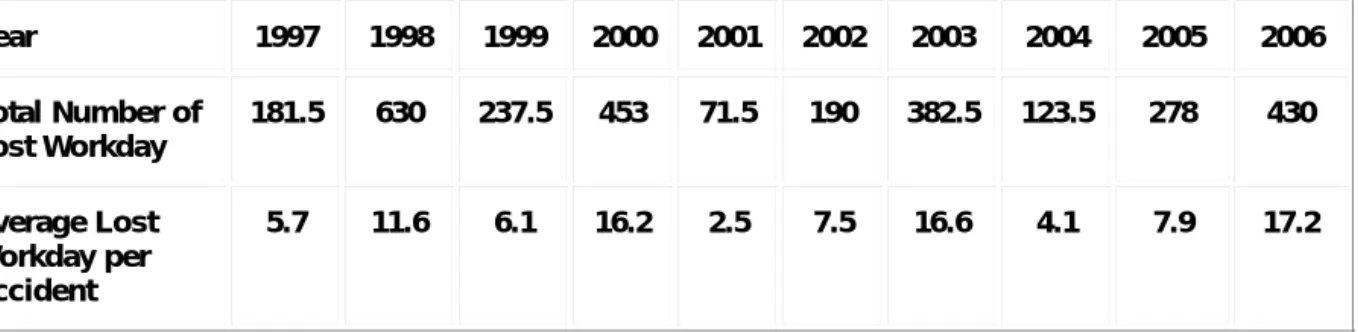 Table 2. Comparison of Lost Workdays   