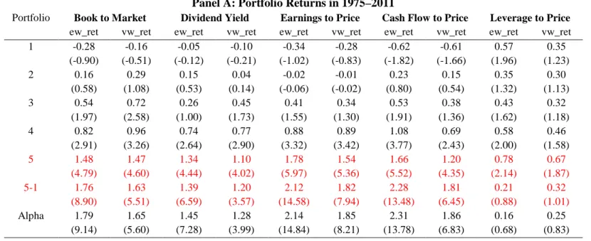 Table 1: Returns of Value Investing Strategies  