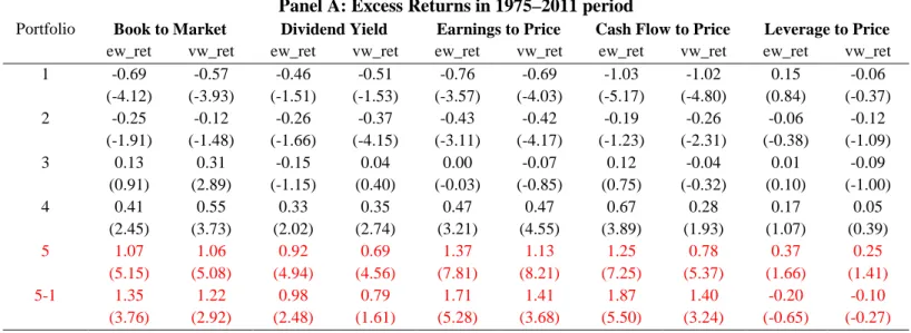 Table 2: Excess Returns of Value Investing Strategies  