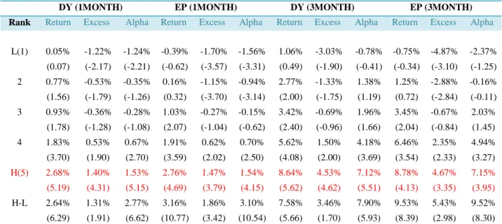 Table 1: VALUE STRATEGY – Equal-Weighted Portfolio  