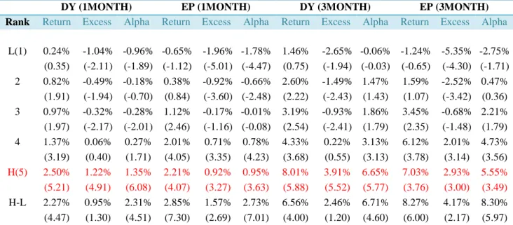 Table 2: VALUE STRATEGY – Value-Weighted Portfolio  