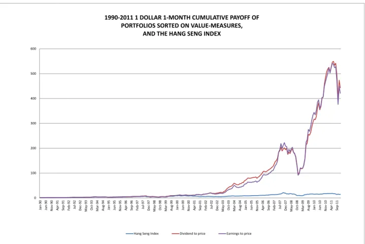 Figure 1.  Cumulative payoff from February 1990 to December 2011 when investing $1 in the Hang Seng  Index and $1 in a portfolio holding the top 20 th   percentile of Hong Kong stocks based on our valuation  metrics, with monthly portfolio rebalancing  