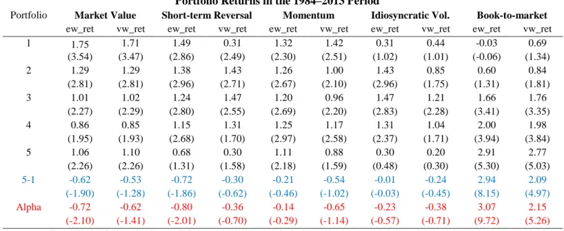 Table 1: Returns of Various Investing Strategies for the Period from March 1984 to August  2013 