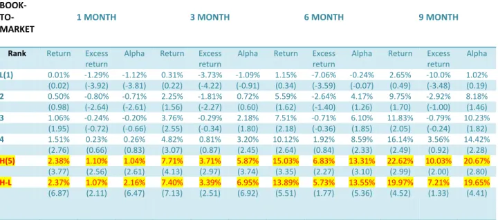 Table 1: VALUE INVESTING STRATEGY – Portfolio formation period January 1990 to  December 2011 