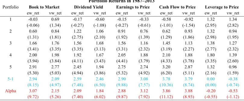 Table 1: Returns of Value Investing Strategies  