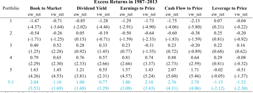 Table 2: Excess Returns of Value Investing Strategies   Excess Returns in 1987–2013