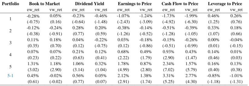 Table 2: Excess Returns of Value-Based Investing Strategies  