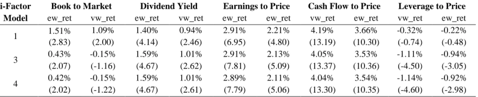 Table 3: Alphas of the zero-cost portfolios adjusted for market risk factors  