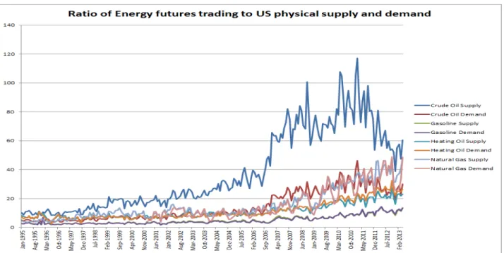 Figure 1: Energy futures trading volume vs. physical supply and demand in the U.S.  