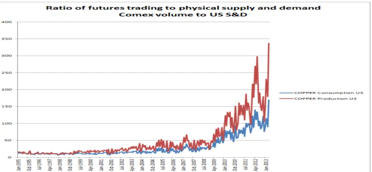 Figure 3: COMEX copper futures trading volume vs. physical supply and demand in the US 