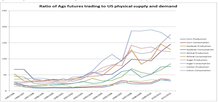 Figure 4: Agricultural  futures trading volume in comparison with physical supply and demand in U.S