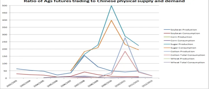 Figure 6: Metals futures trading volume in comparison with physical supply and demand in China 