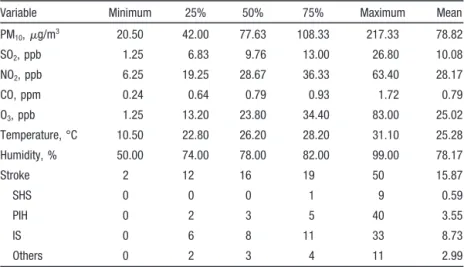 TABLE 1. Distribution of Daily Hospital Admission Counts, Weather, and Air Pollution Variables