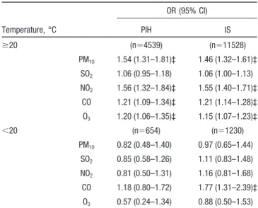 TABLE 2. ORs (95% CIs) of Stroke Admissions for Each IQR Increase* in Single-Pollutant Models†