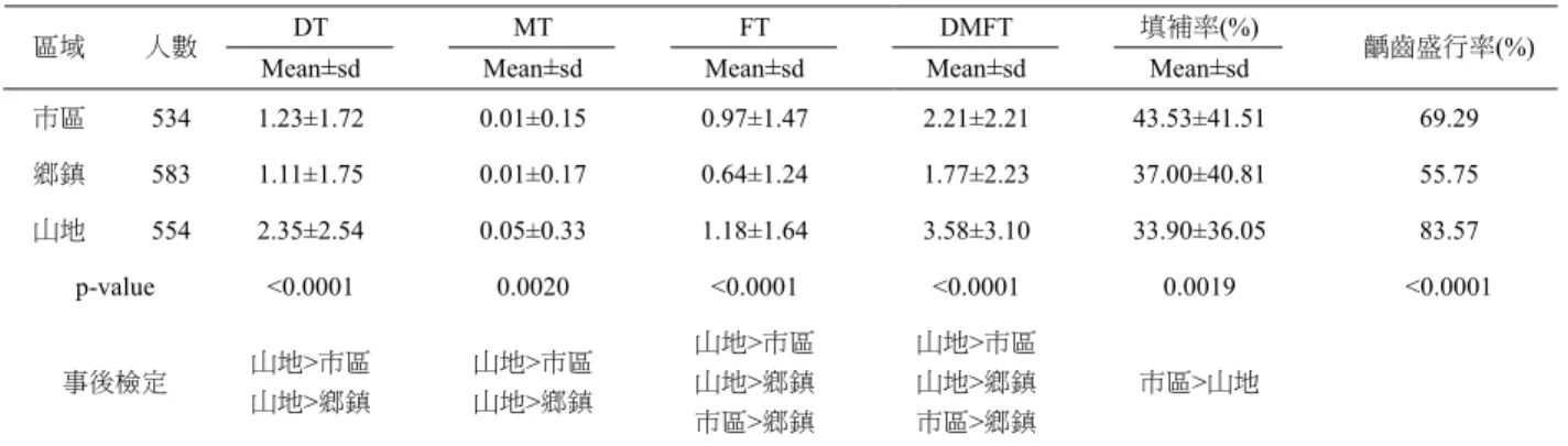 表 4 .  高雄縣12歲學生齲齒狀況與區域之關係(N=223) 