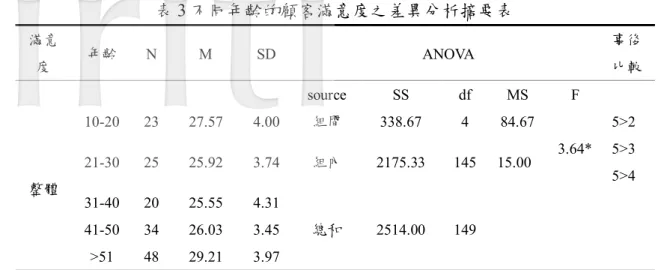 表 3 不同年齡的顧客滿意度之差異分析摘要表  滿意 度  年齡  N M  SD  ANOVA  事後 比較           source SS df  MS F  整體  10-20 23  27.57  4.00  組間  338.67 4 84.67  3.64*  5>2 5>3 5>4 21-30 25  25.92  3.74  組內 2175.33 145 15.00  31-40 20  25.55  4.31  41-50 34  26.03  3.45  總和  
