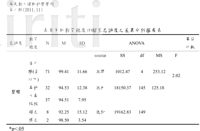表 8 不同教育程度的顧客忠誠度之差異分析摘要表  忠誠度  教育 程度  N M  SD  ANOVA  事後 比較          source  SS  df  MS  F  整體  高中 職(含 以下)  71 99.41 11.66 組間  1012.47 4 253.12  2.02 專科 3294.53 12.38組內 18150.37145125.18  大專 院校  37 94.51 7.95  碩士  8 92.25 15.12 總和  19162.83 149 博士  2 98.50