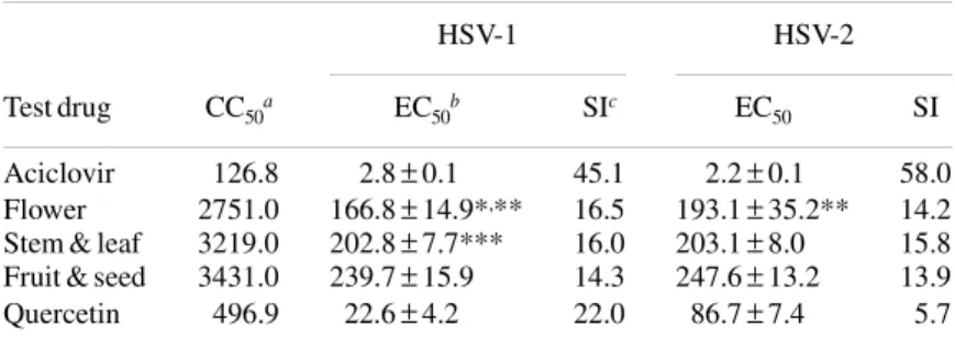 Table 2 shows the anti-adenoviral activity of crude aqueous extracts and flavonoids of C