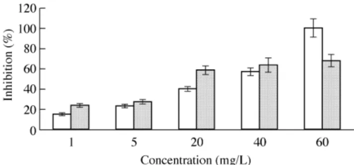 Figure 1. Dose-dependent effect of antiviral activity induced by quercetin.