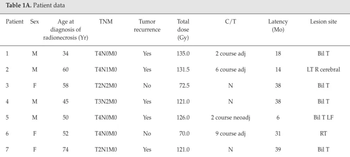 Table 1A. Patient data