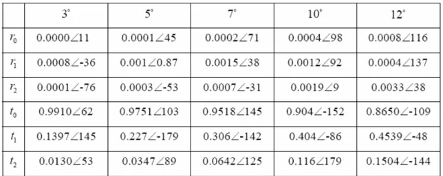 表 2.不同角度下不同介電係數下的反射與穿透係數  (n1=1.5,  n2=1,  V=4.3545,  #Guiding mode=2,  d=1.5497)            3 D 5 D 7 D 10 D 12 D r 0 0.0000 -38∠ 0.0000 -42∠ 0.0001 -45∠ 0.0003 -8∠ 0.007 24∠ r 1 0.0000 112∠ 0.0002 148∠ 0.0005 -175∠ 0.0014 -122∠ 0.0026 -89∠ r 2 0.0002 -12