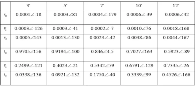 表 4.不同角度下不同介電係數下的反射與穿透係數  (n1=3.5,  n2=1,  V=13.0636,  #Guiding mode=5,  d=1.5497)  3 D 5 D 7 D 10 D 12 D r 0 0.0000 -16∠ 0.0000 84∠ 0.0000 117∠ 0.0001 -177∠  0.0002 -78∠ r 1 0.0000 -134∠ 0.0001 -168∠ 0.0002 -75∠ 0.0002 64∠ 0.0001 76∠ r 2 0.0001 158∠ 0.000