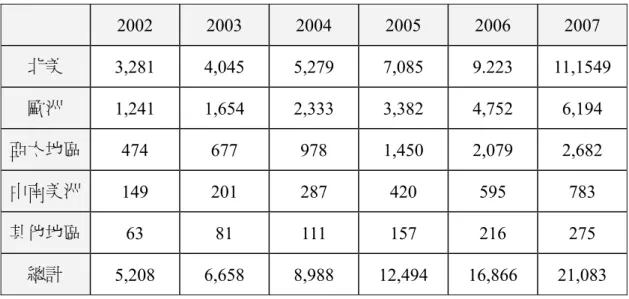 表 1-1  全球供應鏈管理市場規模預估                                                單位：百萬美元  2002  2003  2004  2005  2006  2007  北美  3,281 4,045 5,279 7,085 9.223 11,1549  歐洲  1,241 1,654 2,333 3,382 4,752 6,194  亞太地區  474  677  978  1,450 2,079 2,682  中南美洲  149 201 287 4