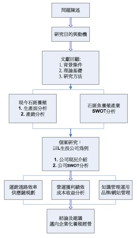 圖 1-1：研究流程圖