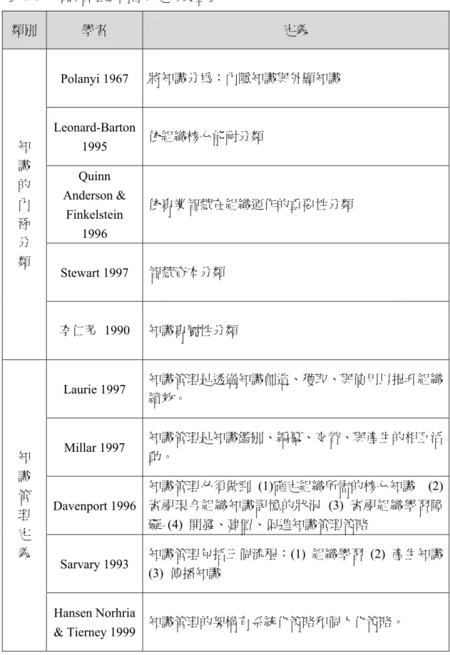 表 2-3：知識管理之內涵與定義彙整表  類別  學者  定義  Polanyi 1967  將知識分為：內隱知識與外顯知識  Leonard-Barton  1995  依組織核心能耐分類  Quinn  Anderson &amp;  Finkelstein  1996  依專業智慧在組織運作的重要性分類  Stewart 1997  智慧資本分類 知 識 的 內 涵 分 類  李仁芳 1990  知識專屬性分類  Laurie 1997  知識管理是透過知識創造、獲取、與使用以提升組織 績效。  Mi
