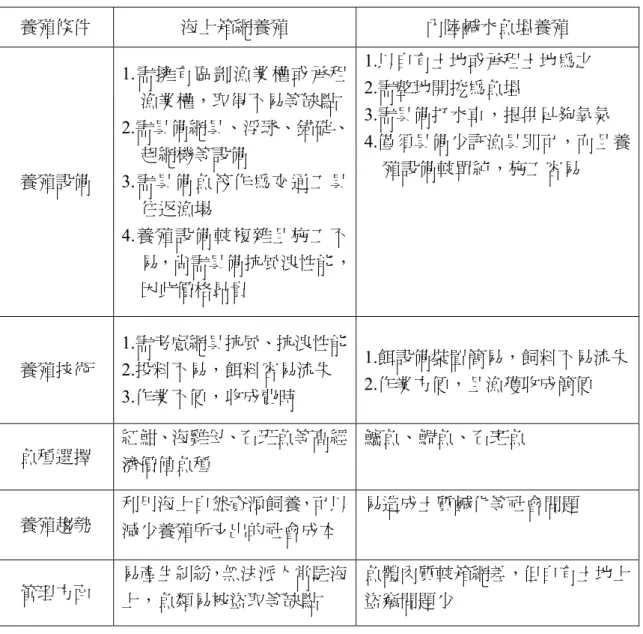 表 3-1：海上箱網養殖與內陸鹹水魚塭養殖的差異性  養殖條件  海上箱網養殖  內陸鹹水魚塭養殖  養殖設備  1.需擁有區劃漁業權或承租漁業權，取得不易等缺點  2.需具備網具、浮球、錨碇、起網機等設備 3.需具備魚筏作為交通工具 往返漁場  4.養殖設備較複雜且施工不 易，尚需具備抗風浪性能， 因此價格昂貴  1.以自有土地或承租土地為之 2.需整地開挖為魚塭  3.需具備打水車，提供足夠氧氣  4.僅須具備少許漁具即可，而且養殖設備較單純，施工容易  養殖技術  1.需考慮網具抗風、抗浪性能2.投料