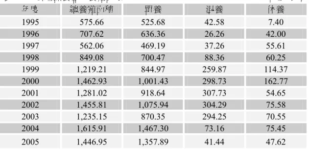 表 3-2：石斑魚養歷年養殖面積                                                                  單位：公頃  年度  總養殖面積  單養  混養  休養  1995  575.66  525.68  42.58  7.40  1996  707.62  636.36  26.26  42.00  1997  562.06  469.19  37.26  55.61  1998  849.08  700.47  88.36  60.25  1